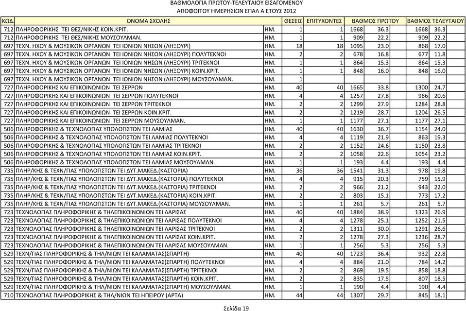 ΗΧΟΥ & ΜΟΥΣΙΚΩΝ ΟΡΓΑΝΩΝ ΤΕΙ ΙΟΝΙΩΝ ΝΗΣΩΝ (ΛΗΞΟΥΡΙ) ΤΡΙΤΕΚΝΟΙ ΗΜ. 1 1 864 15.3 864 15.3 697 ΤΕΧΝ. ΗΧΟΥ & ΜΟΥΣΙΚΩΝ ΟΡΓΑΝΩΝ ΤΕΙ ΙΟΝΙΩΝ ΝΗΣΩΝ (ΛΗΞΟΥΡΙ) ΚΟΙΝ.ΚΡΙΤ. ΗΜ. 1 1 848 16.0 848 16.0 697 ΤΕΧΝ.