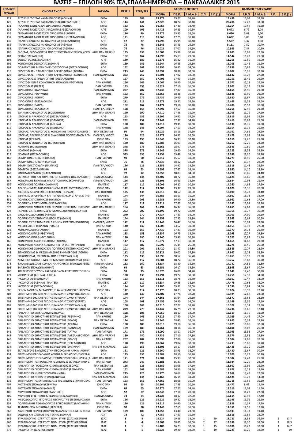 968 17,40 33,40 12.764 10,52 19,20 133 ΓΑΛΛΙΚΗΣ ΓΛΩΣΣΑΣ ΚΑΙ ΦΙΛΟΛΟΓΙΑΣ (ΘΕΣΣΑΛΟΝΙΚΗ) ΑΠΘ 109 109 19.425 16,25 30,30 9.472 6,72 8,20 135 ΓΕΡΜΑΝΙΚΗΣ ΓΛΩΣΣΑΣ ΚΑΙ ΦΙΛΟΛΟΓΙΑΣ (ΑΘΗΝΑ) ΕΚΠΑ 126 99 19.