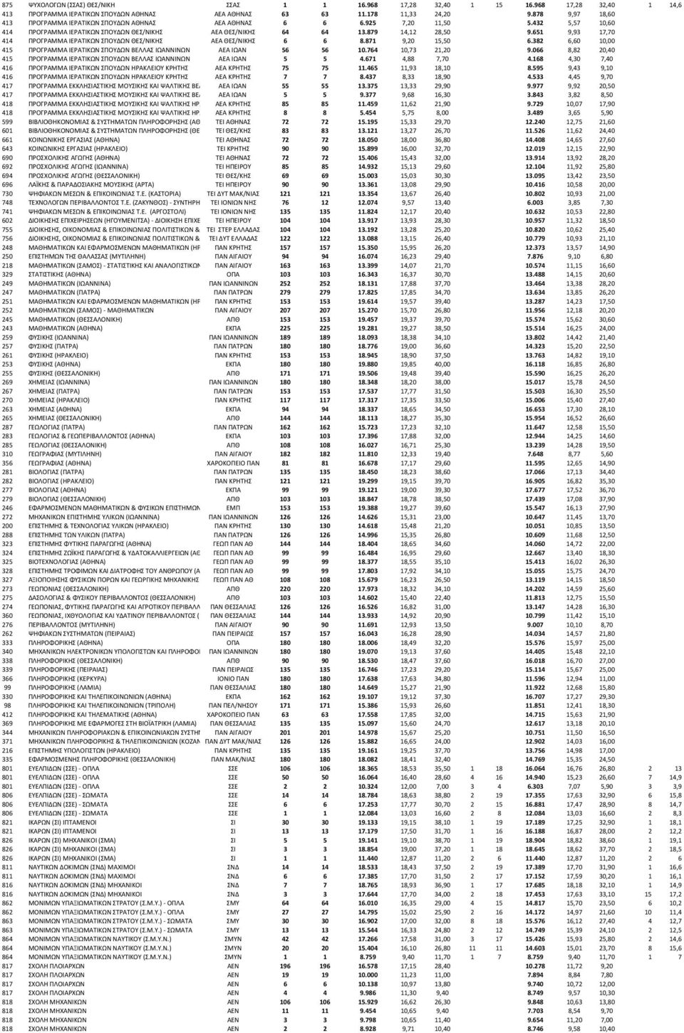 651 9,93 17,70 414 ΠΡΟΓΡΑΜΜΑ ΙΕΡΑΤΙΚΩΝ ΣΠΟΥΔΩΝ ΘΕΣ/ΝΙΚΗΣ ΑΕΑ ΘΕΣ/ΝΙΚΗΣ 6 6 8.871 9,20 15,50 6.382 6,60 10,00 415 ΠΡΟΓΡΑΜΜΑ ΙΕΡΑΤΙΚΩΝ ΣΠΟΥΔΩΝ ΒΕΛΛΑΣ ΙΩΑΝΝΙΝΩΝ ΑΕΑ ΙΩΑΝ 56 56 10.764 10,73 21,20 9.