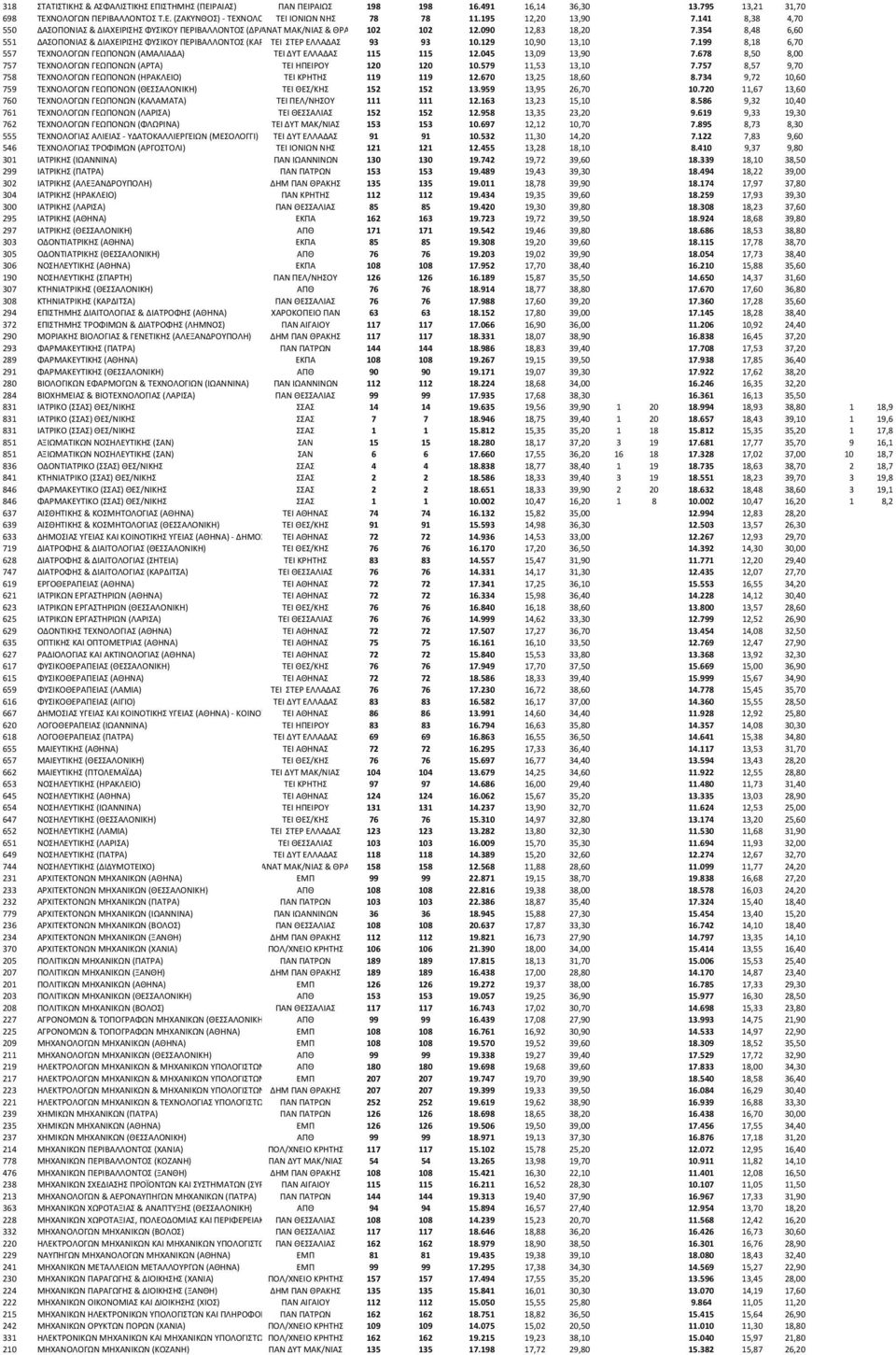 354 8,48 6,60 551 ΔΑΣΟΠΟΝΙΑΣ & ΔΙΑΧΕΙΡΙΣΗΣ ΦΥΣΙΚΟΥ ΠΕΡΙΒΑΛΛΟΝΤΟΣ (ΚΑΡΠΕΝΗΣΙ) ΤΕΙ ΣΤΕΡ ΕΛΛΑΔΑΣ 93 93 10.129 10,90 13,10 7.199 8,18 6,70 557 ΤΕΧΝΟΛΟΓΩΝ ΓΕΩΠΟΝΩΝ (ΑΜΑΛΙΑΔΑ) ΤΕΙ ΔΥΤ ΕΛΛΑΔΑΣ 115 115 12.