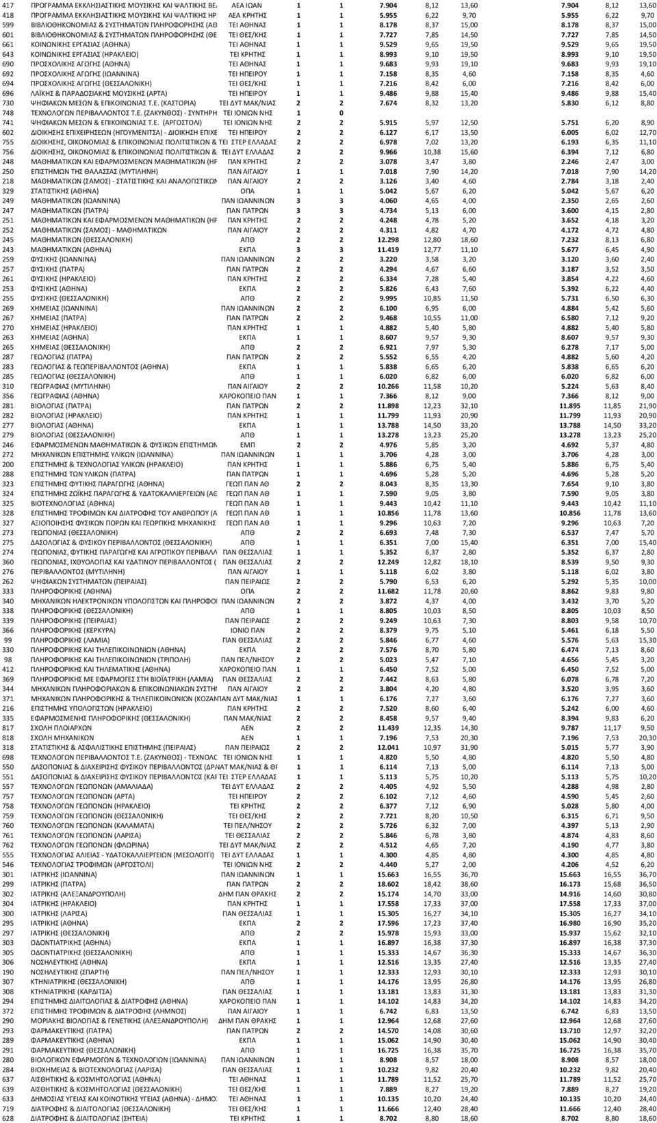 178 8,37 15,00 601 ΒΙΒΛΙΟΘΗΚΟΝΟΜΙΑΣ & ΣΥΣΤΗΜΑΤΩΝ ΠΛΗΡΟΦΟΡΗΣΗΣ (ΘΕΣΣΑΛΟΝΙΚΗ) ΤΕΙ ΘΕΣ/ΚΗΣ 1 1 7.727 7,85 14,50 7.727 7,85 14,50 661 ΚΟΙΝΩΝΙΚΗΣ ΕΡΓΑΣΙΑΣ (ΑΘΗΝΑ) ΤΕΙ ΑΘΗΝΑΣ 1 1 9.529 9,65 19,50 9.