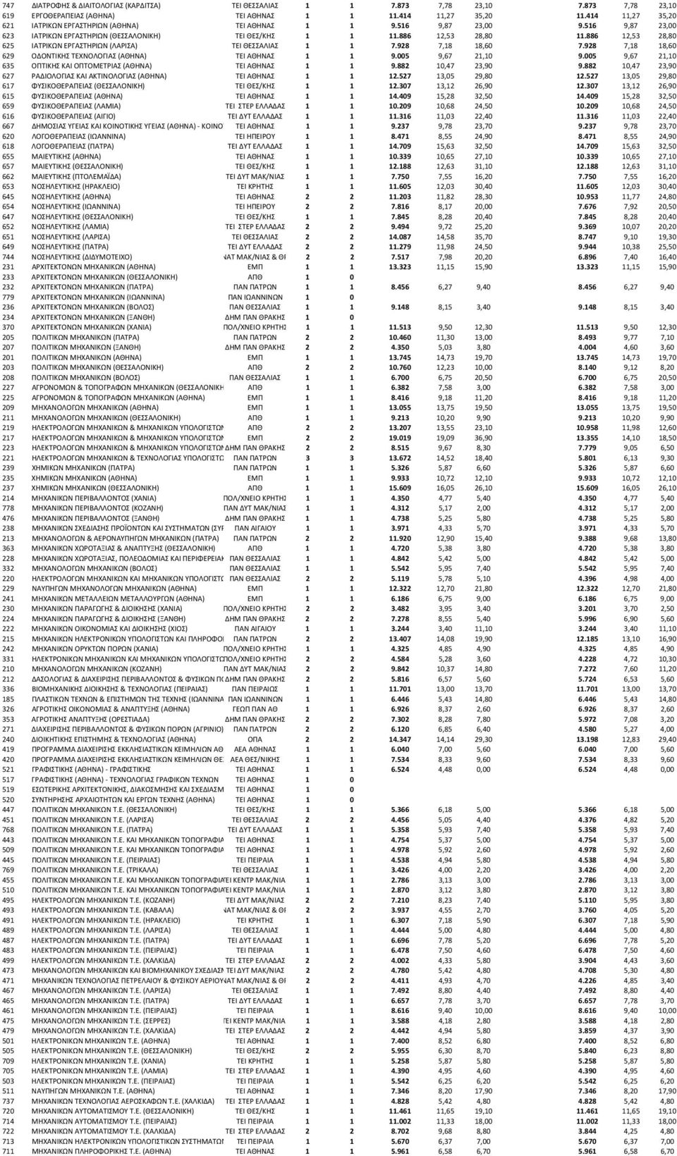 886 12,53 28,80 625 ΙΑΤΡΙΚΩΝ ΕΡΓΑΣΤΗΡΙΩΝ (ΛΑΡΙΣΑ) ΤΕΙ ΘΕΣΣΑΛΙΑΣ 1 1 7.928 7,18 18,60 7.928 7,18 18,60 629 ΟΔΟΝΤΙΚΗΣ ΤΕΧΝΟΛΟΓΙΑΣ (ΑΘΗΝΑ) ΤΕΙ ΑΘΗΝΑΣ 1 1 9.005 9,67 21,10 9.