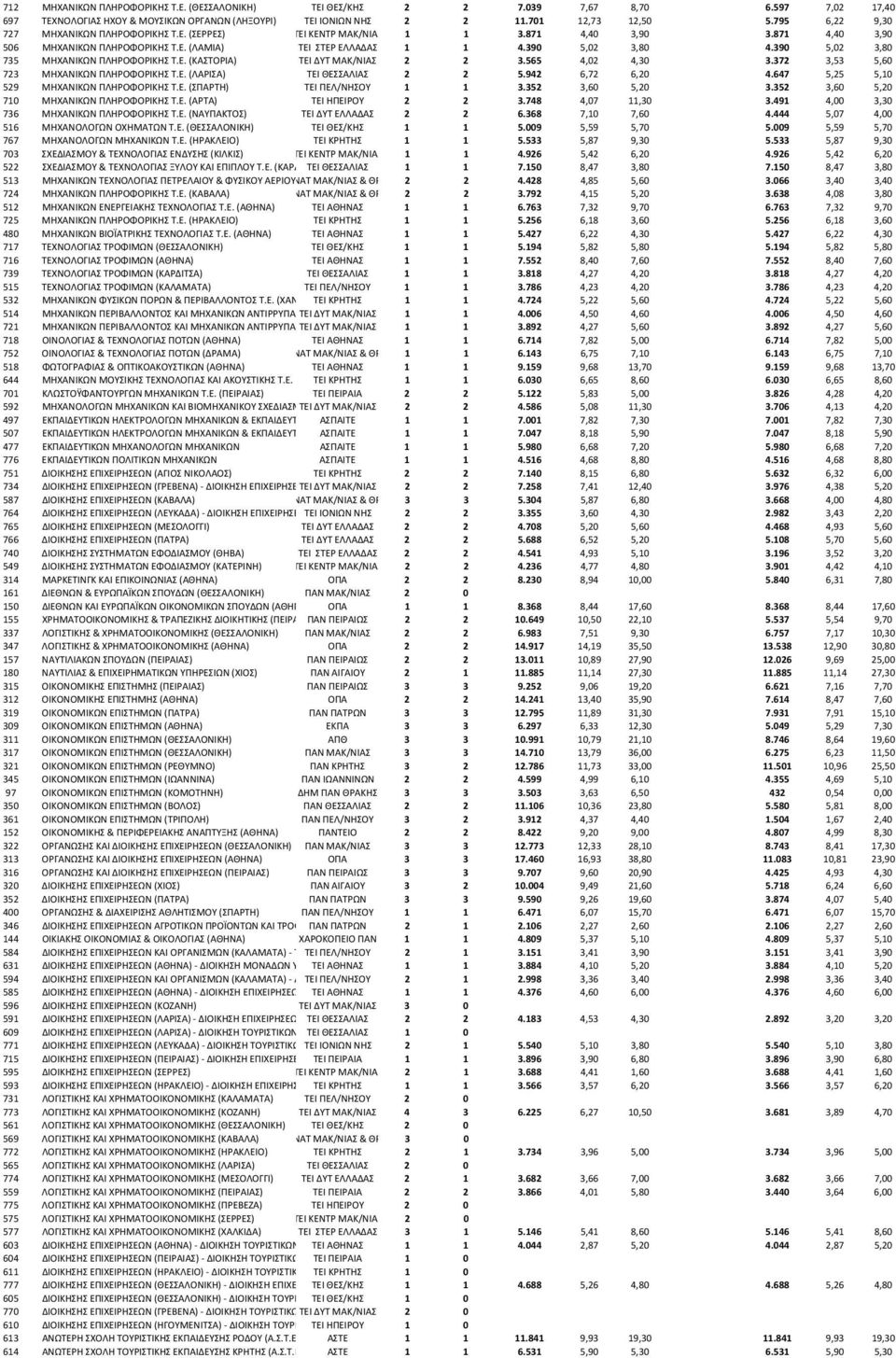 390 5,02 3,80 735 ΜΗΧΑΝΙΚΩΝ ΠΛΗΡΟΦΟΡΙΚΗΣ Τ.Ε. (ΚΑΣΤΟΡΙΑ) ΤΕΙ ΔΥΤ ΜΑΚ/ΝΙΑΣ 2 2 3.565 4,02 4,30 3.372 3,53 5,60 723 ΜΗΧΑΝΙΚΩΝ ΠΛΗΡΟΦΟΡΙΚΗΣ Τ.Ε. (ΛΑΡΙΣΑ) ΤΕΙ ΘΕΣΣΑΛΙΑΣ 2 2 5.942 6,72 6,20 4.