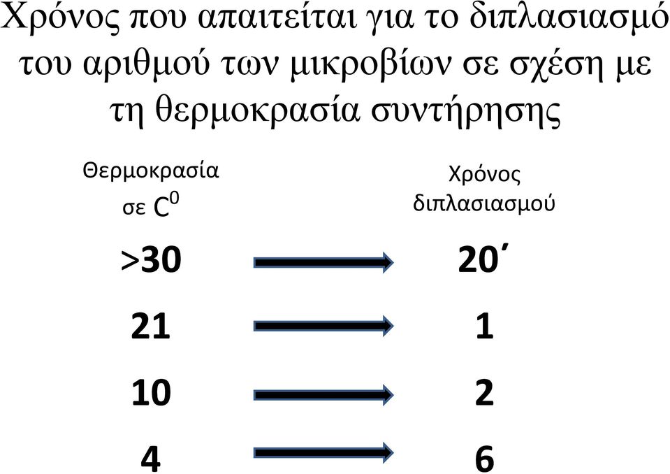 θερµοκρασία συντήρησης Θερμοκρασία σεc 0