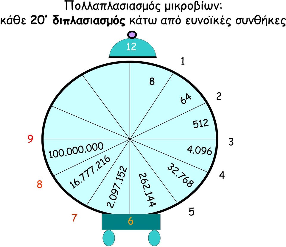 διπλασιασµός κάτω από