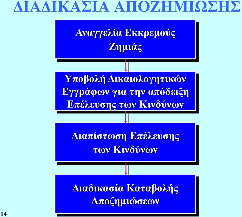 απόδειξη Επέλευσης των Κινδύνων Διαπίστωση