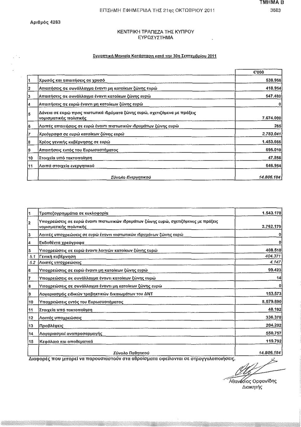 480 4 Απαιτήσεις σε ευρώ έναντι μη κατοίκων ζώνης ευρώ 0 5 Δάνεια σε ευρώ προς πιστωτικά ιδρύματα ζώνης ευρώ, σχετιζόμενα με πράξεις νομισματικής πολιτικής 7.674.