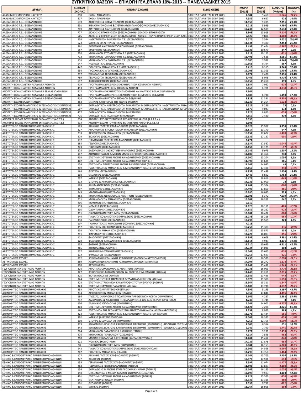 ΣΕΙΡΑ 2013 9.719 5.939 3.780 63,6% ΑΛΕΞΑΝΔΡΕΙΟ Τ.Ε.Ι. ΘΕΣΣΑΛΟΝΙΚΗΣ 719 ΔΙΑΤΡΟΦΗΣ & ΔΙΑΙΤΟΛΟΓΙΑΣ (ΘΕΣΣΑΛΟΝΙΚΗ) 10% ΓΕΛ/ΕΠΑΛΒ ΓΕΝ. ΣΕΙΡΑ 2013 15.237 12.589 2.648 21,0% ΑΛΕΞΑΝΔΡΕΙΟ Τ.Ε.Ι. ΘΕΣΣΑΛΟΝΙΚΗΣ 777 ΔΙΟΙΚΗΣΗΣ ΕΠΙΧΕΙΡΗΣΕΩΝ (ΘΕΣΣΑΛΟΝΙΚΗ) - ΔΙΟΙΚΗΣΗ ΕΠΙΧΕΙΡΗΣΕΩΝ 10% ΓΕΛ/ΕΠΑΛΒ ΓΕΝ.