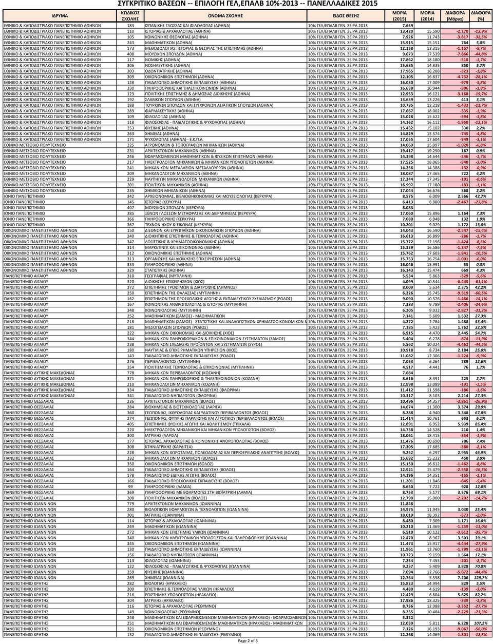 170-13,9% ΕΘΝΙΚΟ & ΚΑΠΟΔΙΣΤΡΙΑΚΟ ΠΑΝΕΠΙΣΤΗΜΙΟ ΑΘΗΝΩΝ 105 ΚΟΙΝΩΝΙΚΗΣ ΘΕΟΛΟΓΙΑΣ (ΑΘΗΝΑ) 10% ΓΕΛ/ΕΠΑΛΒ ΓΕΝ. ΣΕΙΡΑ 2013 7.926 11.743-3.