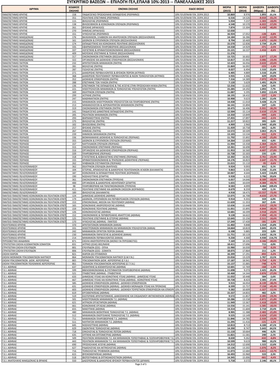 934 7.237-1.303-18,0% ΠΑΝΕΠΙΣΤΗΜΙΟ ΚΡΗΤΗΣ 138 ΦΙΛΟΣΟΦΙΚΩΝ & ΚΟΙΝΩΝΙΚΩΝ ΣΠΟΥΔΩΝ (ΡΕΘΥΜΝΟ) 10% ΓΕΛ/ΕΠΑΛΒ ΓΕΝ. ΣΕΙΡΑ 2013 4.548 10.570-6.