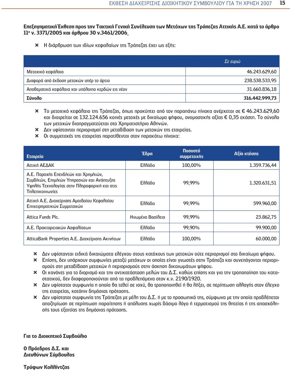 533,95 Αποθεματικά κεφάλαια και υπόλοιπο κερδών εις νέον 31.660.836,18 Σύνολο 316.442.999,73 Το μετοχικό κεφάλαιο της Τράπεζας, όπως προκύπτει από τον παραπάνω πίνακα ανέρχεται σε 46.243.
