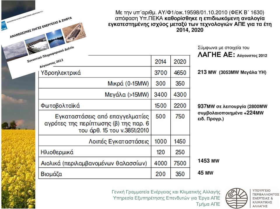 τεχνολογιών ΑΠΕ για τα έτη 2014, 2020 Σύµφωνα µε στοιχεία του ΛΑΓΗΕ ΑΕ: Αύγουστος