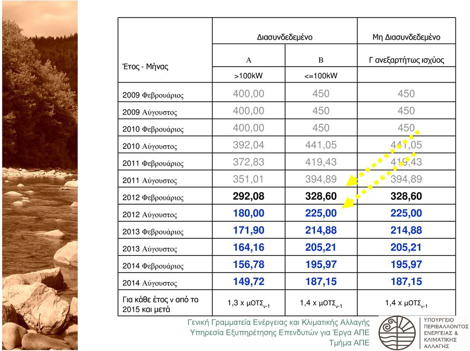 Φεβρουάριος 292,08 328,60 328,60 2012 Αύγουστος 180,00 225,00 225,00 2013 Φεβρουάριος 171,90 214,88 214,88 2013 Αύγουστος 164,16 205,21 205,21