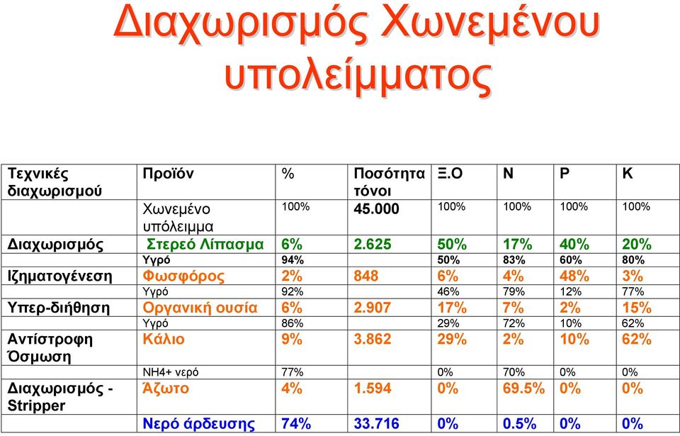 625 50% 17% 40% 20% Υγρό 94% 50% 83% 60% 80% Ιζηματογένεση Φωσφόρος 2% 848 6% 4% 48% 3% Υγρό 92% 46% 79% 12% 77% Υπερ-διήθηση