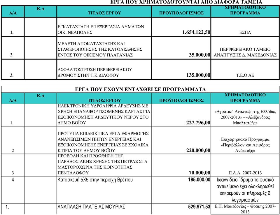 Κ ΙΛΟΦΟΥ 15.000,00 Τ.Ε.Ο ΑΕ Α/Α 1. Κ.