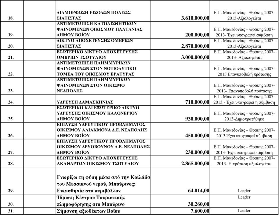 Υ ΡΕΥΣΗ ΑΜΑΣΚΗΝΙΑΣ 710.000,00 ΕΣΩΤΕΡΙΚΟ ΚΑΙ ΕΞΩΤΕΡΙΚΟ ΙΚΤΥΟ Υ ΡΕΥΣΗΣ ΟΙΚΙΣΜΟΥ ΚΑΛΟΝΕΡΙΟΥ 5. ΗΜΟΥ ΒΟΪΟΥ 90.000,00 ΕΠΙΛΥΣΗ Υ ΡΕΥΤΙΚΟΥ ΠΡΟΒΛΗΜΑΤΟΣ ΟΙΚΙΣΜΟΥ ΑΛΙΑΚΜΟΝΑ.Ε. ΝΕΑΠΟΛΗΣ 6. ΗΜΟΥ ΒΟΪΟΥ 450.