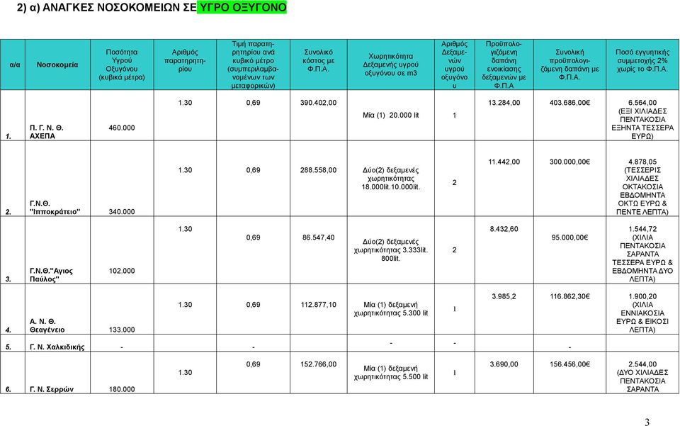 Π. Γ. Ν. Θ. ΑΧΕΠΑ 460.000.30 0,69 390.402,00 Μία () 20.000 lit 3.284,00 403.686,00 6.564,00 (ΕΞΙ ΧΙΛΙΑΔΕΣ ΕΞΗΝΤΑ ΤΕΣΣΕΡΑ ΕΥΡΩ) 2. Γ.Ν.Θ. "Ιπποκράτειο" 340.000.30 0,69 288.