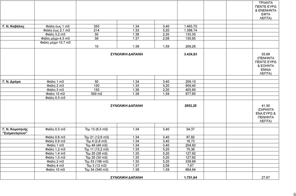 36 2,20 405,90 Φιάλη 0 m3 500 m3.38,59 977,85 Φιάλη 0,5 m3 ΣΥΝΟΛΙΚΗ ΔΑΠΑΝΗ 2552,25 4,50 (ΣΑΡΑΝΤΑ ΕΝΑ ΕΥΡΩ & ΠΕΝΗΝΤΑ Γ. Ν. Κομοτηνής "Σισμανόγλειο" Φιάλη 0,5 m3 Τεμ 3 (6,5 m3).