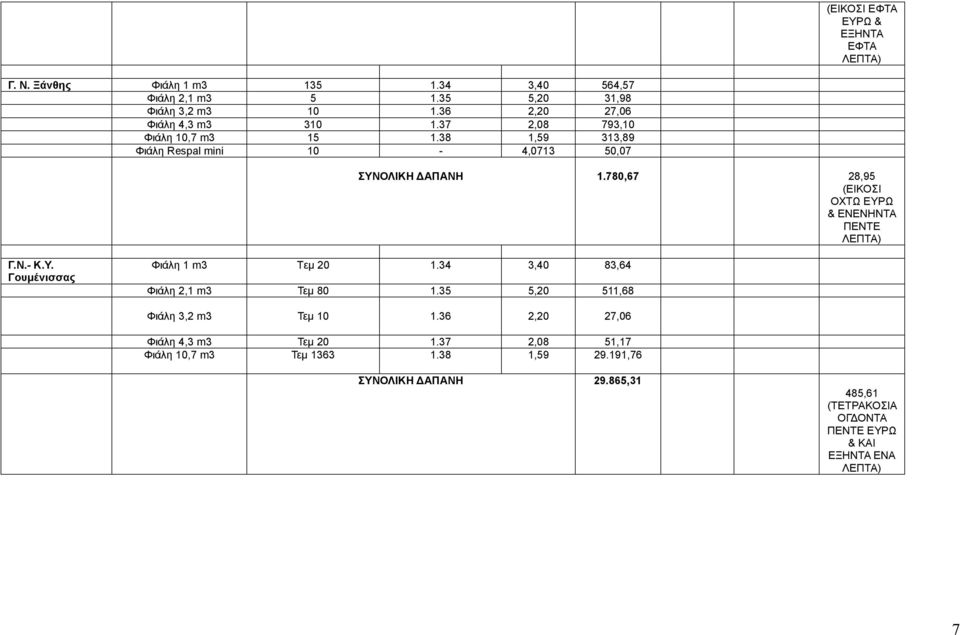 780,67 28,95 (ΕΙΚΟΣΙ ΟΧΤΩ ΕΥΡΩ & ΕΝΕΝΗΝΤΑ ΠΕΝΤΕ Γ.Ν.- Κ.Υ. Γουμένισσας Φιάλη m3 Tεμ 20.34 3,40 83,64 Φιάλη 2, m3 Τεμ 80.