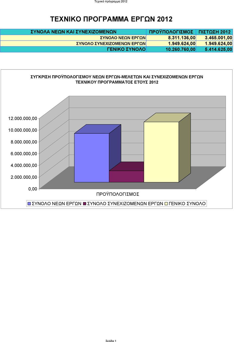 625,00 ΣΥΓΚΡΙΣΗ ΠΡΟΫΠΟΛΟΓΙΣΜΟΥ ΝΕΩΝ ΕΡΓΩΝ-ΜΕΛΕΤΩΝ ΚΑΙ ΣΥΝΕΧΙΖΟΜΕΝΩΝ ΕΡΓΩΝ ΤΕΧΝΙΚΟΥ ΠΡΟΓΡΑΜΜΑΤΟΣ ΕΤΟΥΣ 2012 12.000.