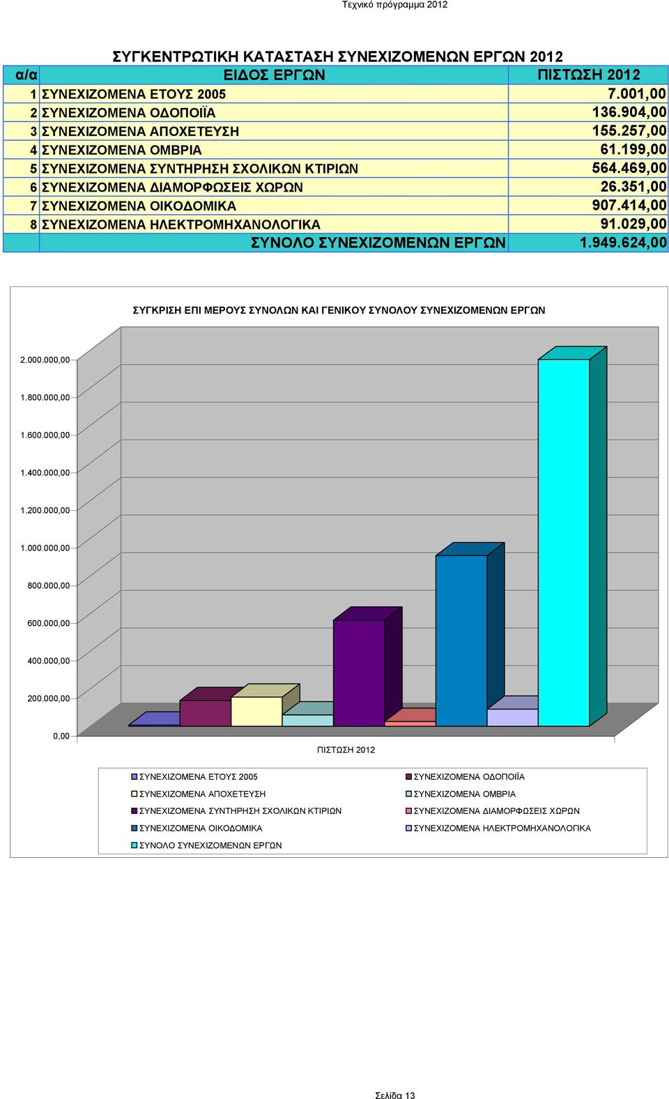 414,00 8 ΣΥΝΕΧΙΖΟΜΕΝΑ ΗΛΕΚΤΡΟΜΗΧΑΝΟΛΟΓΙΚΑ 91.029,00 ΣΥΝΟΛΟ ΣΥΝΕΧΙΖΟΜΕΝΩΝ ΕΡΓΩΝ 1.949.624,00 ΣΥΓΚΡΙΣΗ ΕΠΙ ΜΕΡΟΥΣ ΣΥΝΟΛΩΝ ΚΑΙ ΓΕΝΙΚΟΥ ΣΥΝΟΛΟΥ ΣΥΝΕΧΙΖΟΜΕΝΩΝ ΕΡΓΩΝ 2.000.000,00 1.800.000,00 1.600.