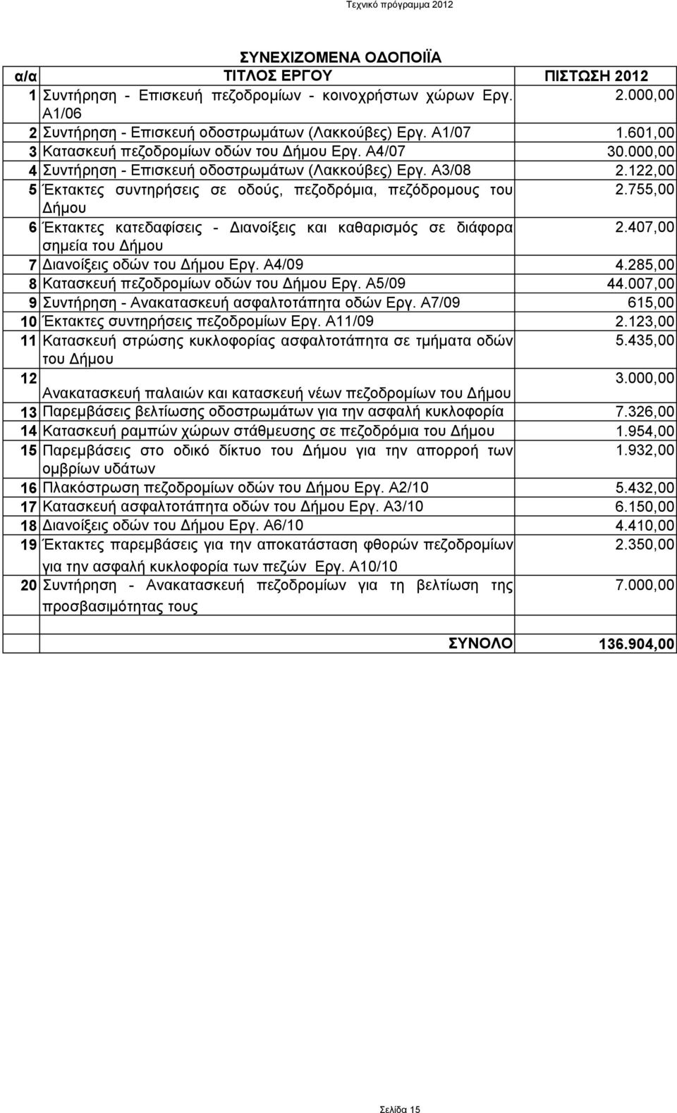 755,00 ήµου 6 Έκτακτες κατεδαφίσεις - ιανοίξεις και καθαρισµός σε διάφορα 2.407,00 σηµεία του ήµου 7 ιανοίξεις οδών του ήµου Εργ. Α4/09 4.285,00 8 Κατασκευή πεζοδροµίων οδών του ήµου Εργ. Α5/09 44.