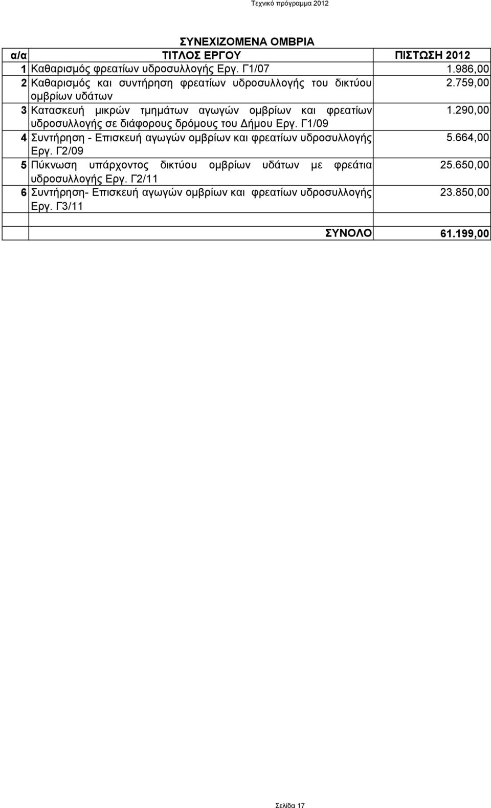 759,00 οµβρίων υδάτων 3 Κατασκευή µικρών τµηµάτων αγωγών οµβρίων και φρεατίων 1.290,00 υδροσυλλογής σε διάφορους δρόµους του ήµου Εργ.