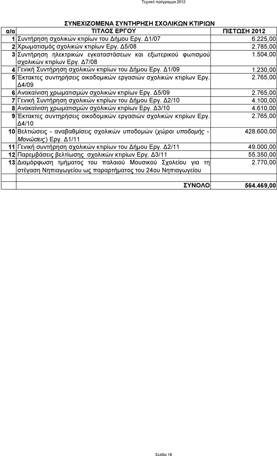 230,00 5 Έκτακτες συντηρήσεις οικοδοµικών εργασιών σχολικών κτιρίων Εργ. 2.765,00 4/09 6 Ανακαίνιση χρωµατισµών σχολικών κτιρίων Εργ. 5/09 2.765,00 7 Γενική Συντήρηση σχολικών κτιρίων του ήµου Εργ.