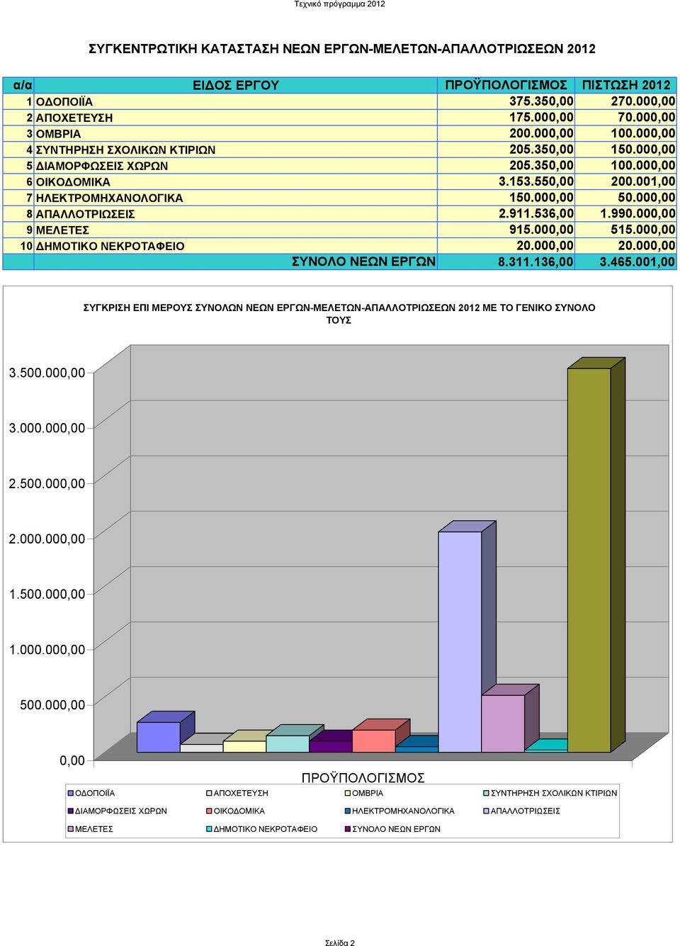 911.536,00 1.990.000,00 9 ΜΕΛΕΤΕΣ 915.000,00 515.000,00 10 ΗΜΟΤΙΚΟ ΝΕΚΡΟΤΑΦΕΙΟ 20.000,00 20.000,00 ΣΥΝΟΛΟ ΝΕΩΝ ΕΡΓΩΝ 8.311.136,00 3.465.
