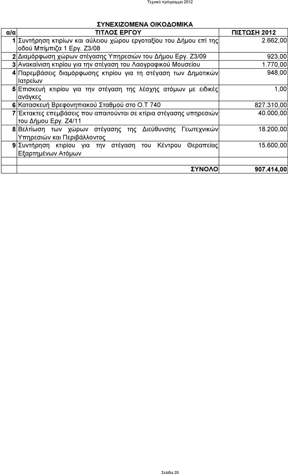 770,00 4 Παρεµβάσεις διαµόρφωσης κτιρίου για τη στέγαση των ηµοτικών 948,00 Ιατρείων 5 Επισκευή κτιρίου για την στέγαση της λέσχης ατόµων µε ειδικές 1,00 ανάγκες 6 Κατασκευή Βρεφονηπιακού Σταθµού στο