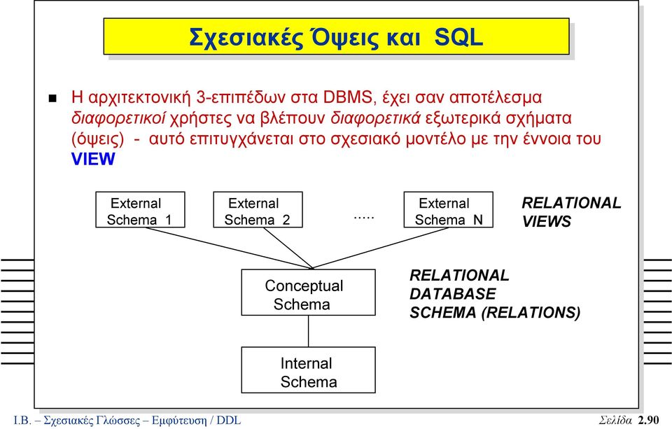 έννοια του VIEW External Schema 1 External Schema 2.