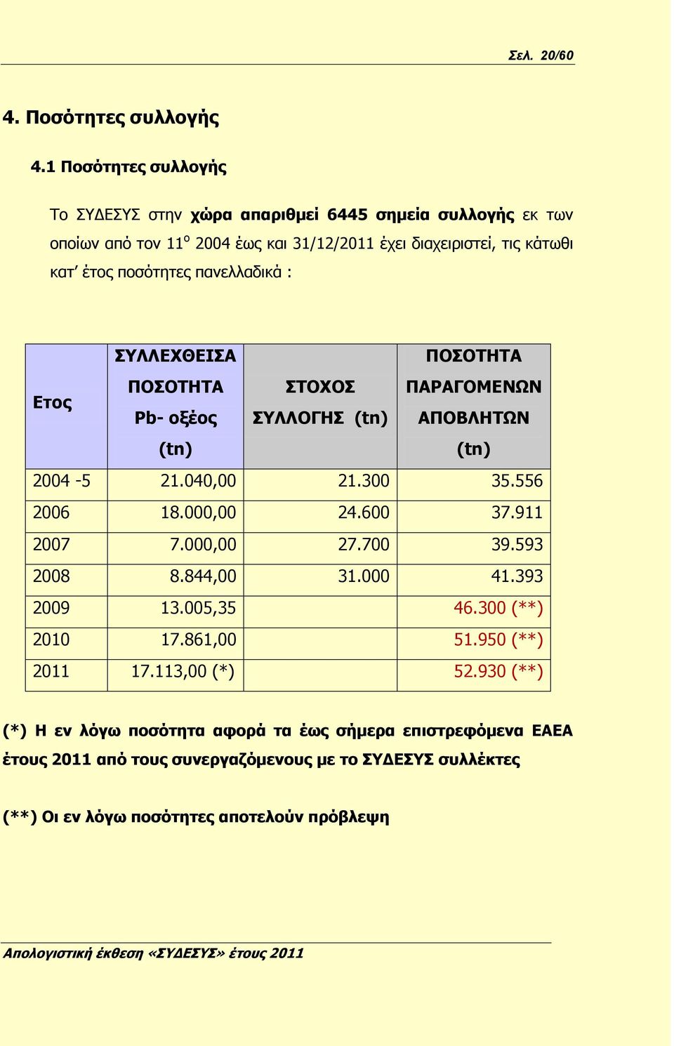 ποσότητες πανελλαδικά : ΣΥΛΛΕΧΘΕΙΣΑ ΠΟΣΟΤΗΤΑ Ετος ΠΟΣΟΤΗΤΑ ΣΤΟΧΟΣ ΠΑΡΑΓΟΜΕΝΩΝ Pb- οξέος ΣΥΛΛΟΓΗΣ (tn) ΑΠΟΒΛΗΤΩΝ (tn) (tn) 2004-5 21.040,00 21.300 35.556 2006 18.000,00 24.