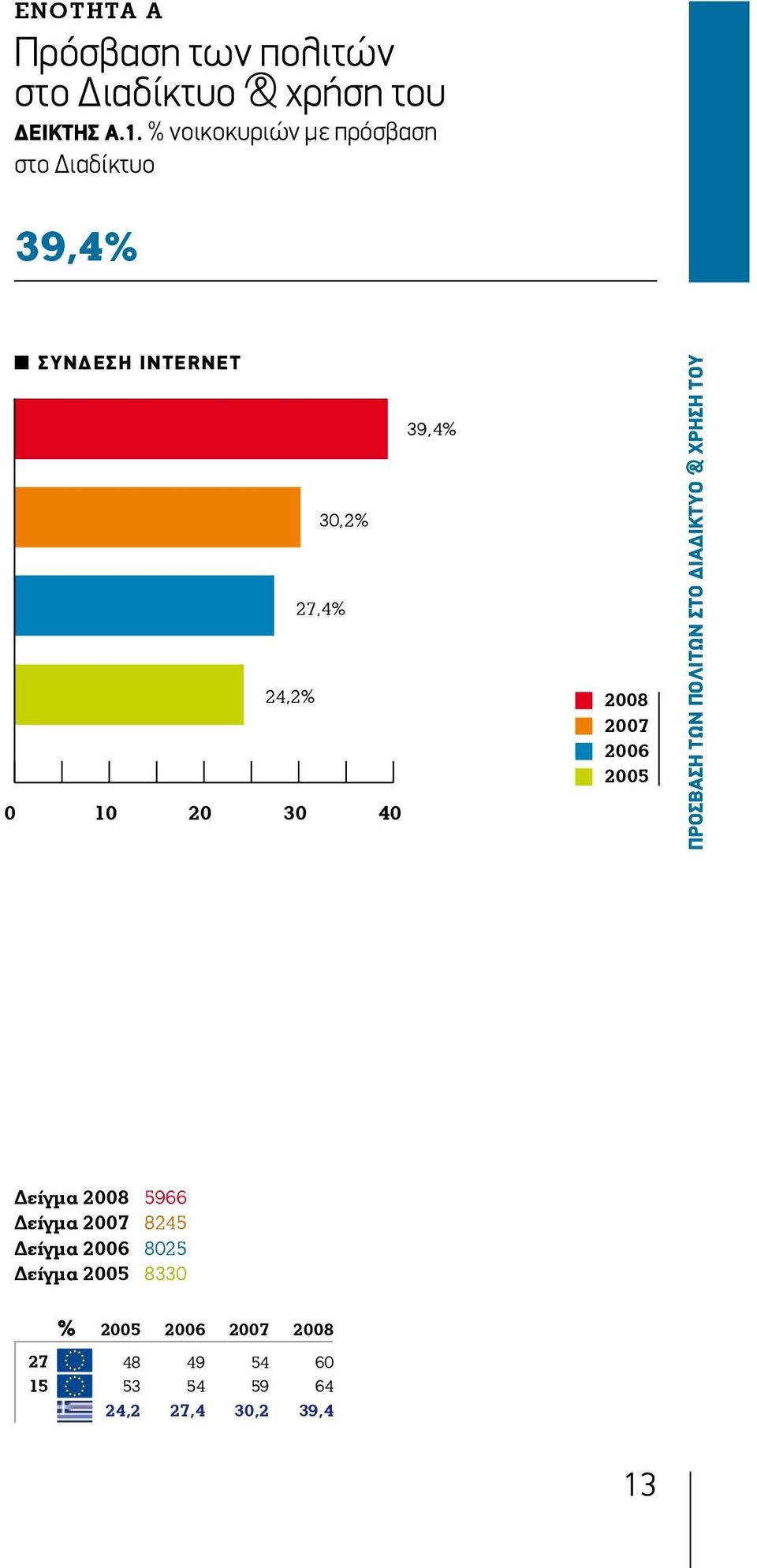 27,4% 24,2% 0 10 20 30 40 ΠΡΟΣΒΑΣΗ ΤΩΝ ΠΟΛΙΤΩΝ ΣΤΟ ΔΙΑΔΙΚΤΥΟ & ΧΡΗΣΗ ΤΟΥ Δείγμα