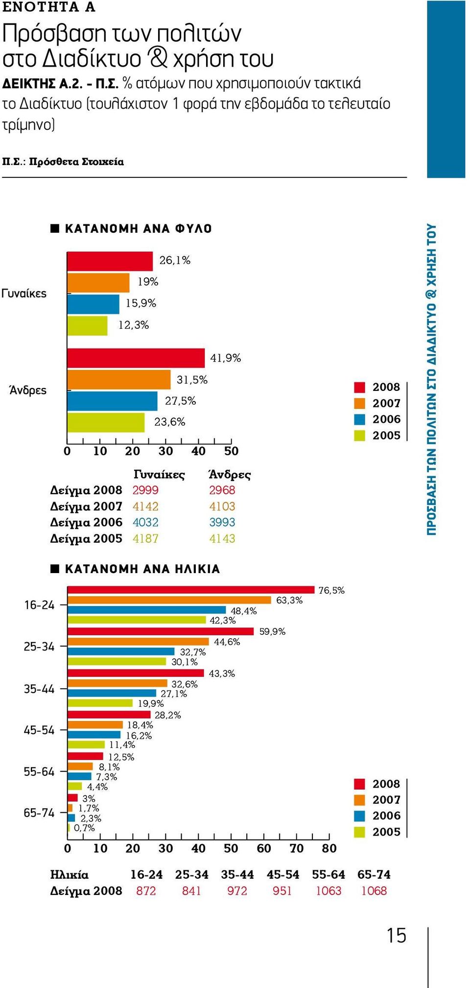 4187 4143 ΠΡΟΣΒΑΣΗ ΤΩΝ ΠΟΛΙΤΩΝ ΣΤΟ ΔΙΑΔΙΚΤΥΟ & ΧΡΗΣΗ ΤΟΥ n ΚΑΤΑΝΟΜΗ ΑΝΑ ΗΛΙΚΙΑ 16-24 25-34 35-44 45-54 55-64 65-74 76,5% 63,3% 48,4% 42,3% 59,9% 44,6% 32,7% 30,1% 43,3% 32,6%