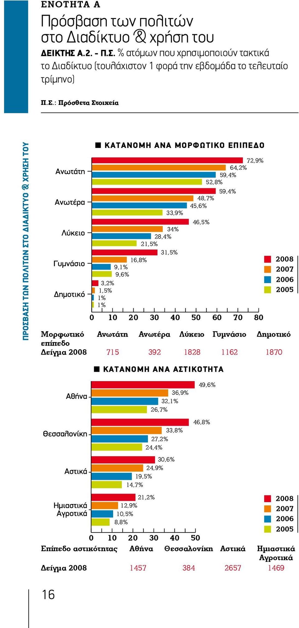 % ατόμων που χρησιμοποιούν τακτικά το Διαδίκτυο (τουλάχιστον 1 φορά την εβδομάδα το τελευταίο τρίμηνο) Π.Σ.