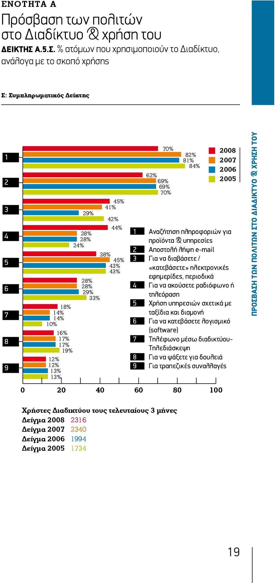 % ατόμων που χρησιμοποιούν το Διαδίκτυο, ανάλογα με το σκοπό χρήσης Σ: Συμπληρωματικός Δείκτης 1 2 3 4 5 6 7 8 9 18% 14% 14% 10% 16% 17% 17% 19% 12% 12% 13% 13% 29% 28% 28% 24% 28% 28% 29% 33% 45%