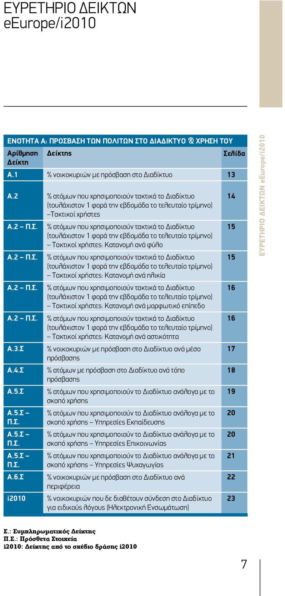 % ατόμων που χρησιμοποιούν τακτικά το Διαδίκτυο (τουλάχιστον 1 φορά την εβδομάδα το τελευταίο τρίμηνο) Τακτικοί χρήστες: Κατανομή ανά φύλο Α.2 Π.Σ.