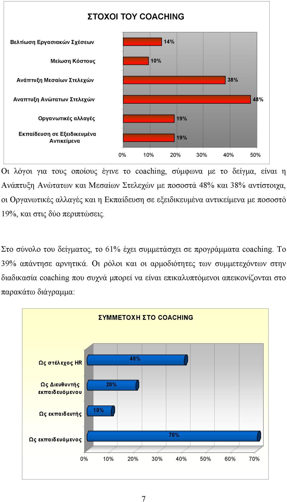 Εκπαίδευση σε εξειδικευμένα αντικείμενα με ποσοστό 19%, και στις δύο περιπτώσεις. Στο σύνολο του δείγματος, το 61% έχει συμμετάσχει σε προγράμματα coaching. Το 39% απάντησε αρνητικά.