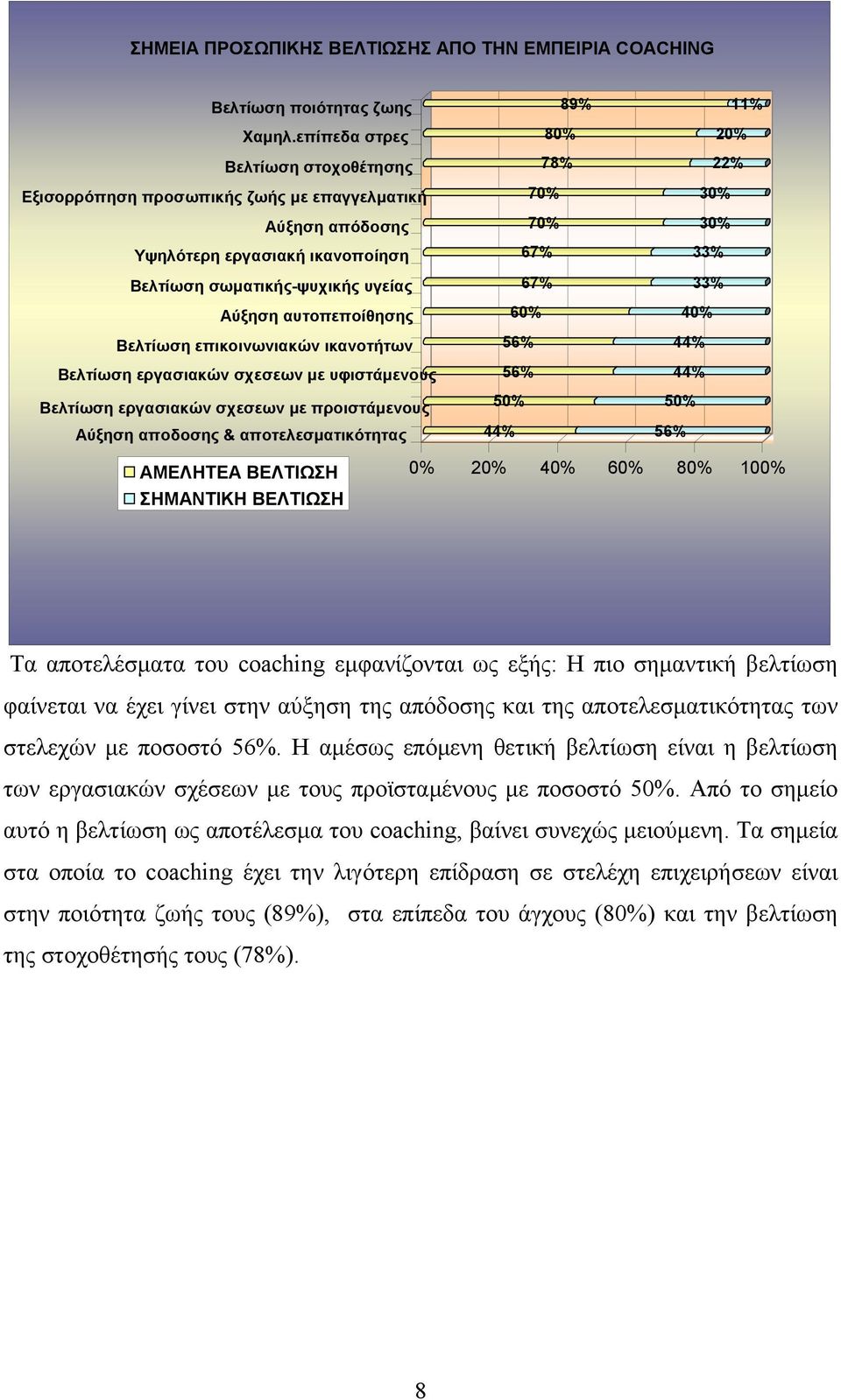 επικοινωνιακών ικανοτήτων Βελτίωση εργασιακών σχεσεων με υφιστάμενους Βελτίωση εργασιακών σχεσεων με προιστάμενους Αύξηση αποδοσης & αποτελεσματικότητας 89% 11% 80% 20% 78% 22% 70% 30% 70% 30% 67%