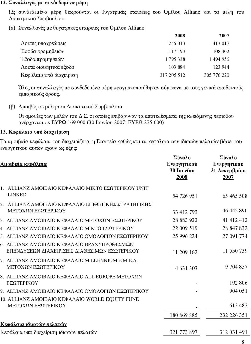 103 884 123 944 Κεφάλαια υπό διαχείριση 317 205 512 305 776 220 Όλες οι συναλλαγές με συνδεδεμένα μέρη πραγματοποιήθηκαν σύμφωνα με τους γενικά αποδεκτούς εμπορικούς όρους.