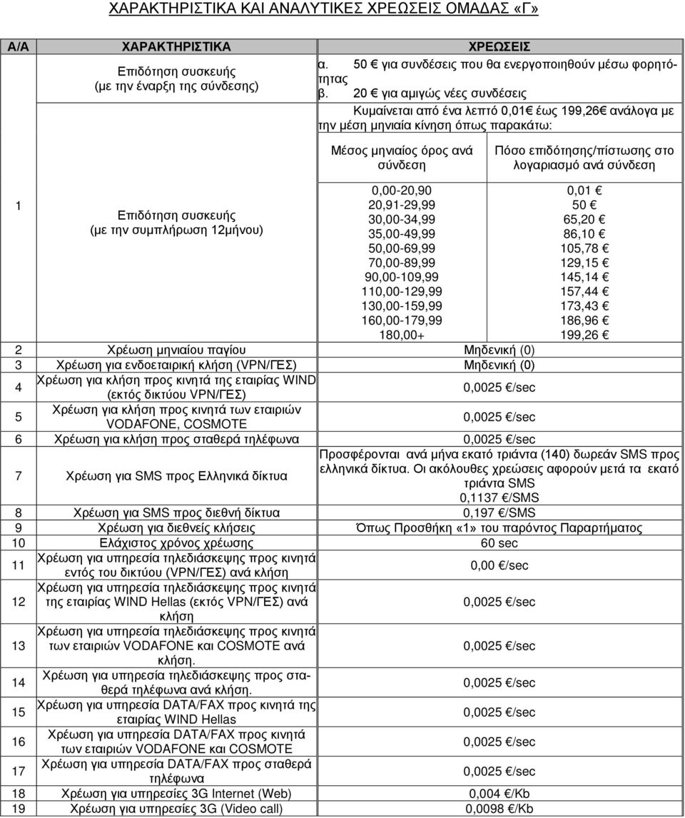 σύνδεση 1 Επιδότηση συσκευής (με την συμπλήρωση 12μήνου) 0,00-20,90 20,91-29,99 30,00-34,99 35,00-49,99 50,00-69,99 70,00-89,99 90,00-109,99 110,00-129,99 130,00-159,99 160,00-179,99 180,00+ 2 Χρέωση