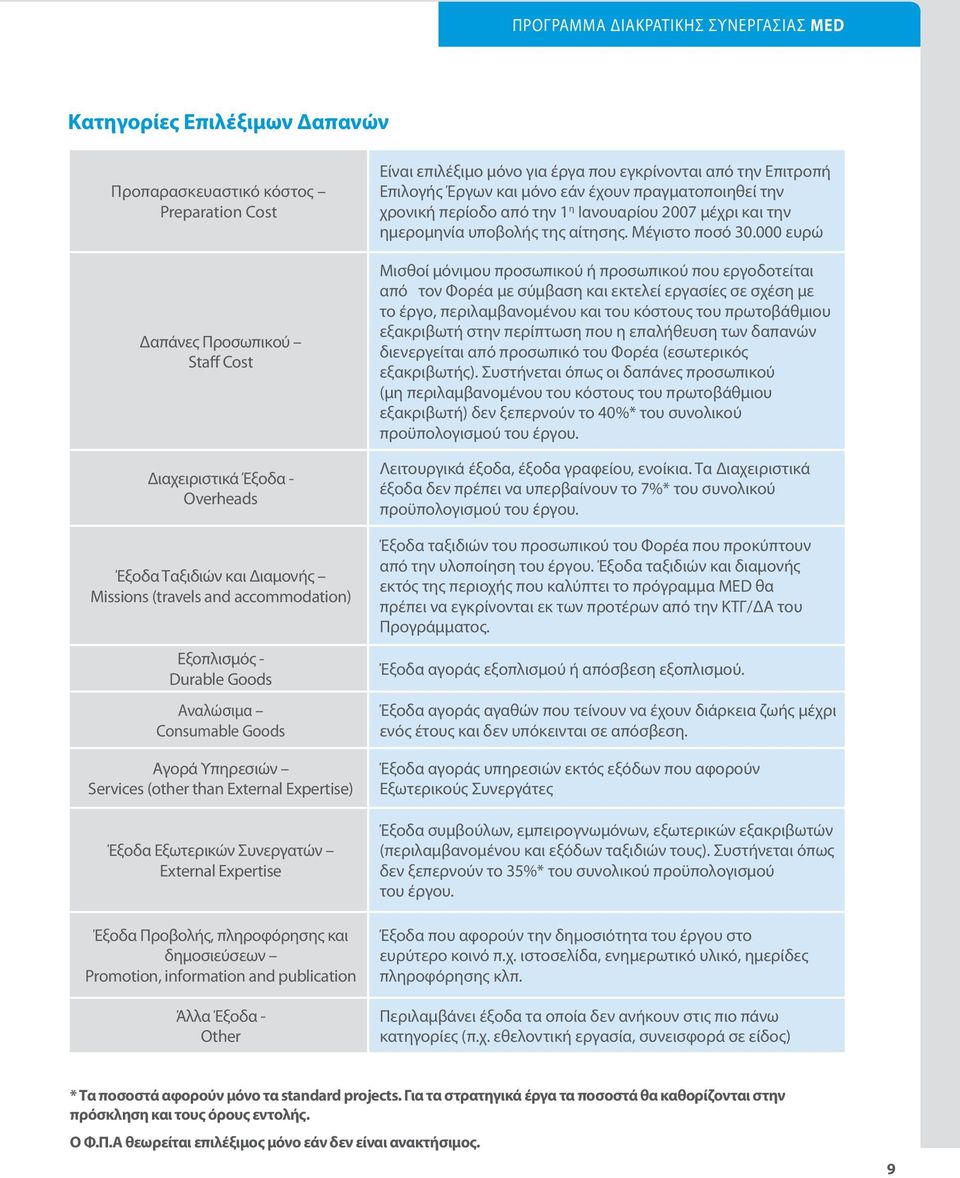 δημοσιεύσεων Promotion, information and publication Άλλα Έξοδα - Other Είναι επιλέξιμο μόνο για έργα που εγκρίνονται από την Επιτροπή Επιλογής Έργων και μόνο εάν έχουν πραγματοποιηθεί την χρονική