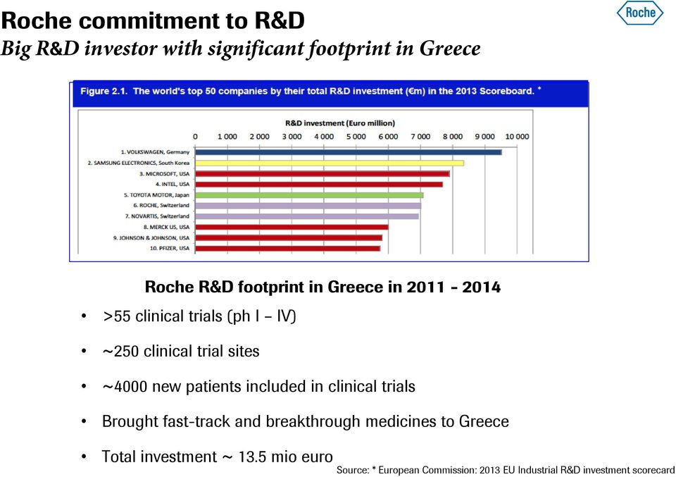 new patients included in clinical trials Brought fast-track and breakthrough medicines to Greece