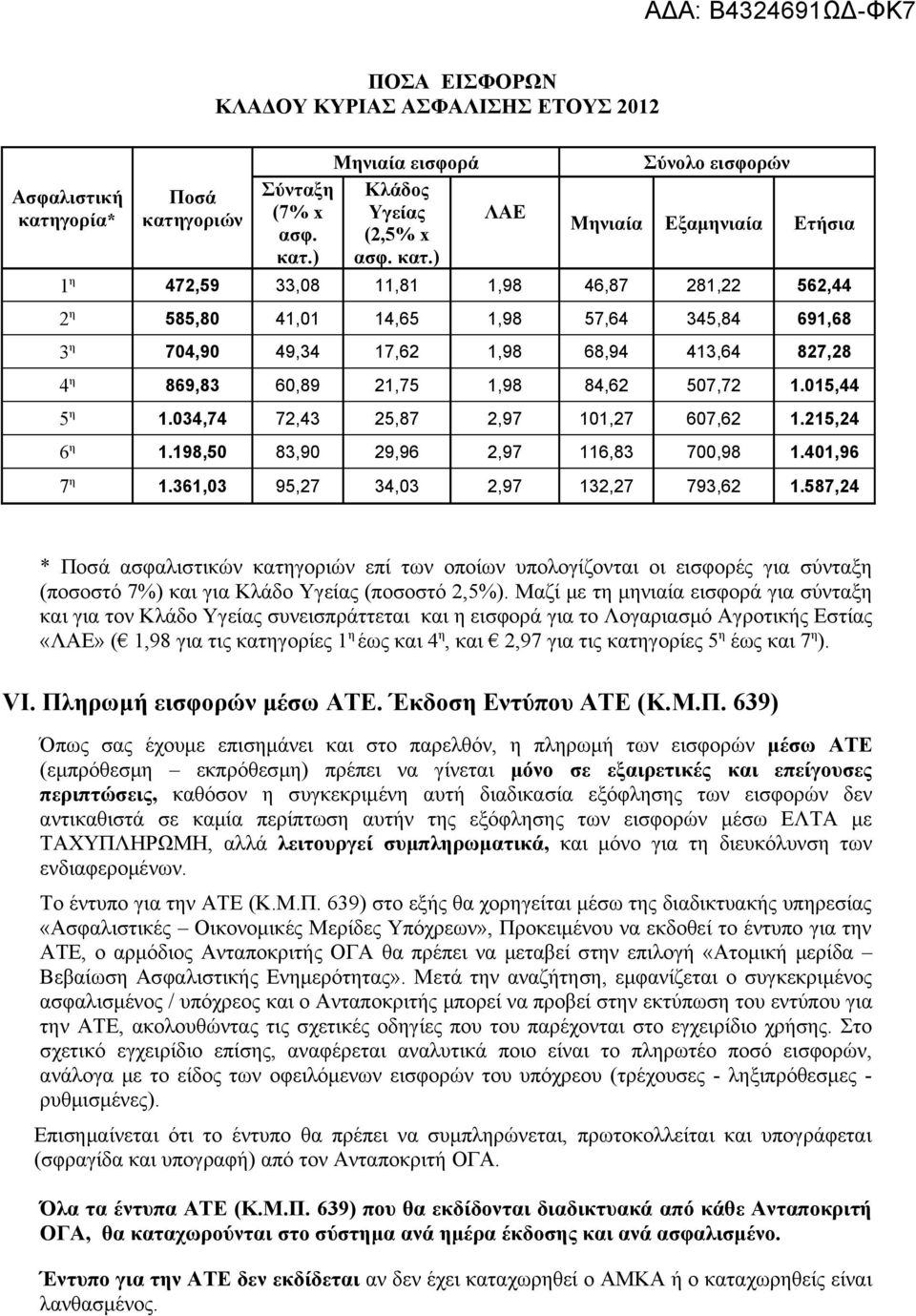 γοριών ΠΟΣΑ ΕΙΣΦΟΡΩΝ ΚΛΑΔΟΥ ΚΥΡΙΑΣ ΑΣΦΑΛΙΣΗΣ ΕΤΟΥΣ 2012 Μηνιαία εισφορά Σύνταξη Κλάδος (7% x Υγείας ασφ. (2,5% x κατ.