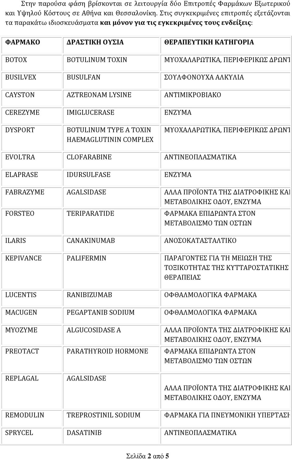 ΠΕΡΙΦΕΡΙΚΩΣ ΔΡΩΝΤΑ BUSILVEX BUSULFAN ΣΟΥΛΦΟΝΟΥΧΑ ΑΛΚΥΛΙΑ CAYSTON AZTREONAM LYSINE ΑΝΤΙΜΙΚΡΟΒΙΑΚΟ CEREZYME IMIGLUCERASE ΕΝΖΥΜΑ DYSPORT BOTULINUM TYPE A TOXIN HAEMAGLUTININ COMPLEX ΜΥΟΧΑΛΑΡΩΤΙΚΑ,