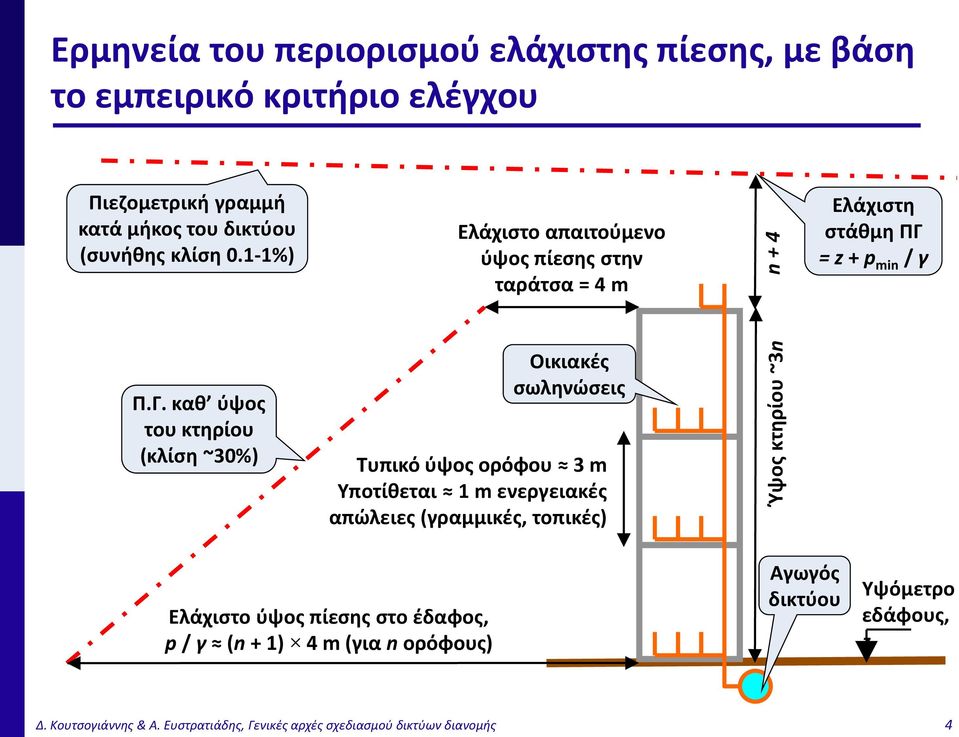 = z + p min / γ Π.Γ.