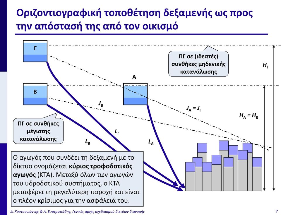 δίκτυο ονομάζεται κύριος τροφοδοτικός αγωγός (ΚΤΑ).