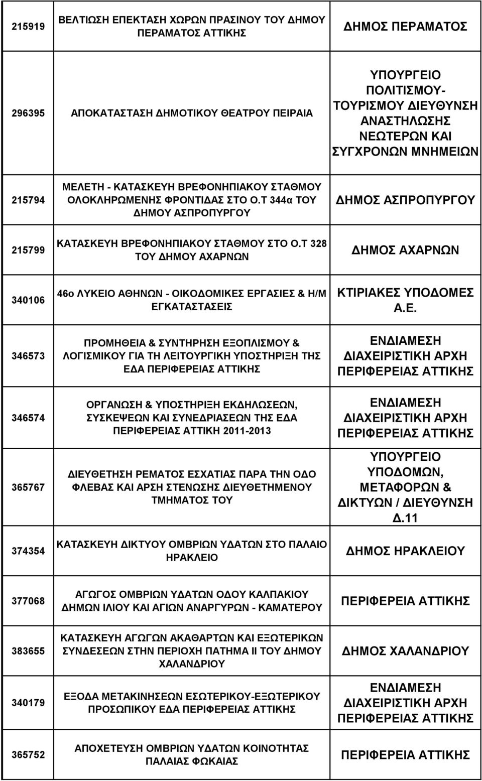 Τ 328 ΤΟΥ ΔΗΜΟΥ ΑΧΑΡΝΩΝ ΔΗΜΟΣ ΑΧΑΡΝΩΝ 340106 46ο ΛΥΚΕΙΟ ΑΘΗΝΩΝ - ΟΙΚΟΔΟΜΙΚΕΣ ΕΡΓΑΣΙΕΣ & Η/Μ ΕΓΚΑΤΑΣΤΑΣΕΙΣ 346573 346574 365767 374354 ΠΡΟΜΗΘΕΙΑ & ΣΥΝΤΗΡΗΣΗ ΕΞΟΠΛΙΣΜΟΥ & ΛΟΓΙΣΜΙΚΟΥ ΓΙΑ ΤΗ ΛΕΙΤΟΥΡΓΙΚΗ