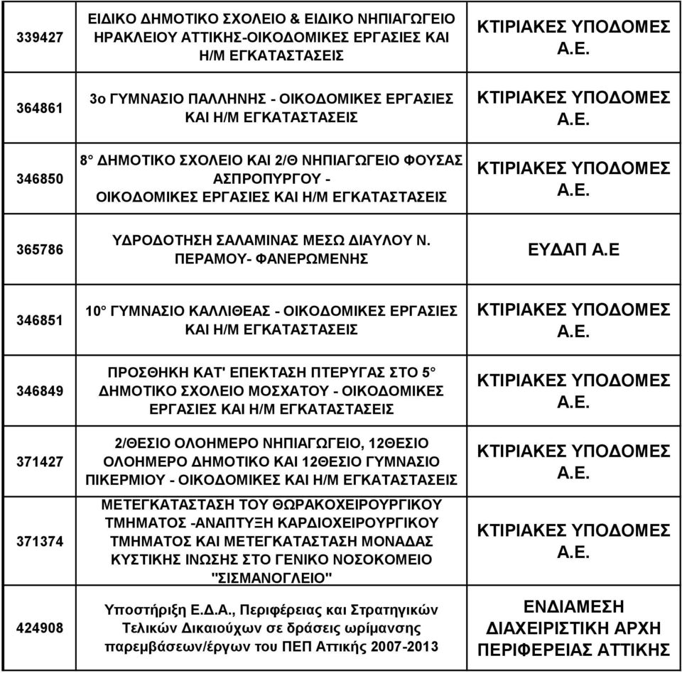 Ε 346851 10 ΓΥΜΝΑΣΙΟ ΚΑΛΛΙΘΕΑΣ - ΟΙΚΟΔΟΜΙΚΕΣ ΕΡΓΑΣΙΕΣ ΚΑΙ Η/Μ ΕΓΚΑΤΑΣΤΑΣΕΙΣ 346849 371427 371374 424908 ΠΡΟΣΘΗΚΗ ΚΑΤ' ΕΠΕΚΤΑΣΗ ΠΤΕΡΥΓΑΣ ΣΤΟ 5 ΔΗΜΟΤΙΚΟ ΣΧΟΛΕΙΟ ΜΟΣΧΑΤΟΥ - ΟΙΚΟΔΟΜΙΚΕΣ ΕΡΓΑΣΙΕΣ ΚΑΙ Η/Μ