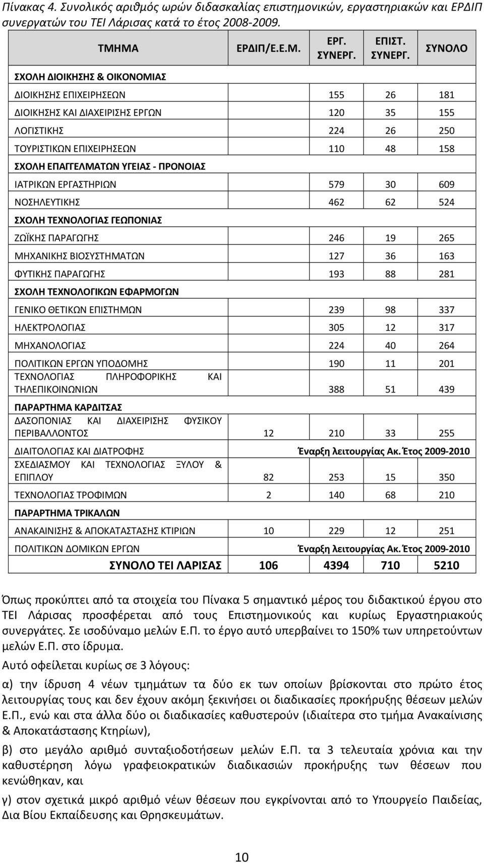 ΣΥΝΟΛΟ ΔΙΟΙΚΗΣΗΣ ΕΠΙΧΕΙΡΗΣΕΩΝ 155 26 181 ΔΙΟΙΚΗΣΗΣ ΚΑΙ ΔΙΑΧΕΙΡΙΣΗΣ ΕΡΓΩΝ 120 35 155 ΛΟΓΙΣΤΙΚΗΣ 224 26 250 ΤΟΥΡΙΣΤΙΚΩΝ ΕΠΙΧΕΙΡΗΣΕΩΝ 110 48 158 ΣΧΟΛΗ ΕΠΑΓΓΕΛΜΑΤΩΝ ΥΓΕΙΑΣ - ΠΡΟΝΟΙΑΣ ΙΑΤΡΙΚΩΝ ΕΡΓΑΣΤΗΡΙΩΝ